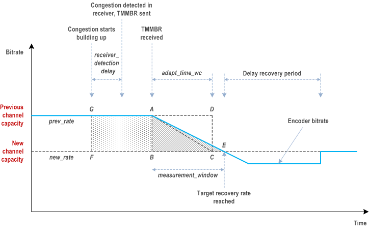 Copy of original 3GPP image for 3GPP TS 26.114, Fig. C.8: Schematic figure of bitrate reduction in video encoder when the encoder cannot immediately switch to the requested bitrate
