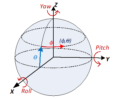 Copy of original 3GPP image for 3GPP TS 26.118, Figure 4.1-2: Coordinate system 