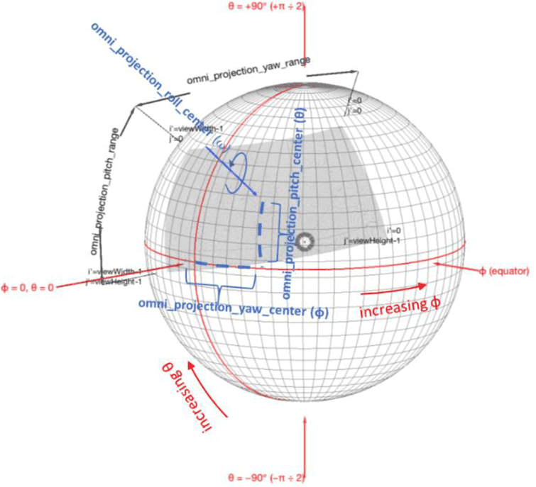 Copy of original 3GPP image for 3GPP TS 26.118, Figure 4.1-3: Restricted coverage of the sphere region covered by the cropped output picture with omni_projection_{yaw | pitch | roll}_center the center of the coverage region