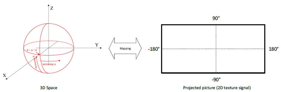 Copy of original 3GPP image for 3GPP TS 26.118, Fig. 4.1-5: Examples of Spherical to 2D mappings
