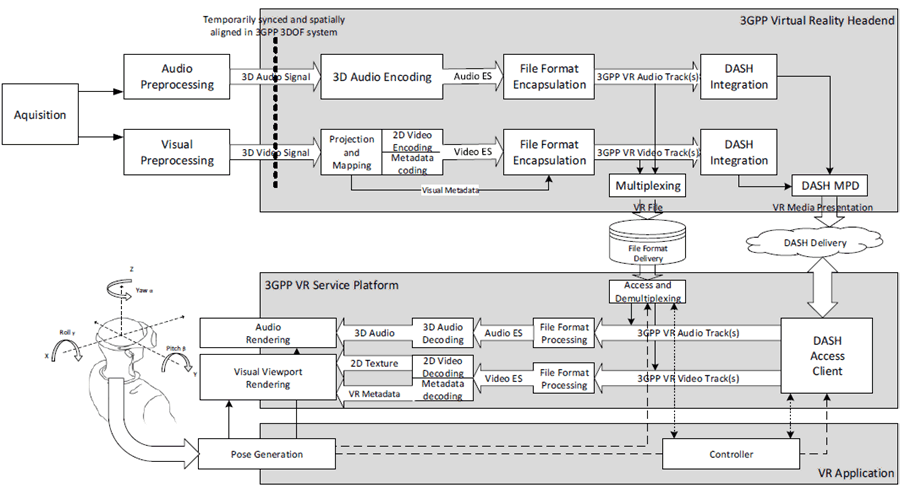 Copy of original 3GPP image for 3GPP TS 26.118, Fig. 4.2-1: architecture for VR streaming services