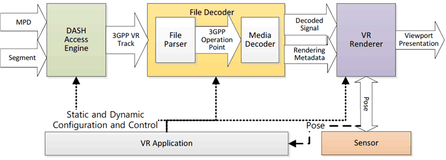 Copy of original 3GPP image for 3GPP TS 26.118, Figure 4.3-1: Client Reference Architecture for VR DASH Streaming Applications