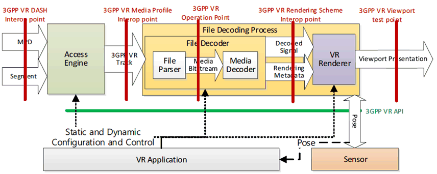 Copy of original 3GPP image for 3GPP TS 26.118, Figure 4.4-1: Interoperability aspects for 3GPP VR Profiles