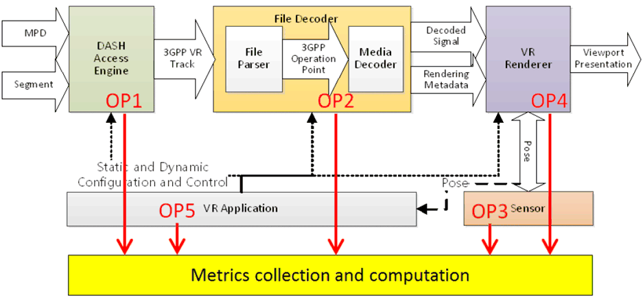 Copy of original 3GPP image for 3GPP TS 26.118, Fig. 9.2.1-1: Client reference architecture for VR metrics