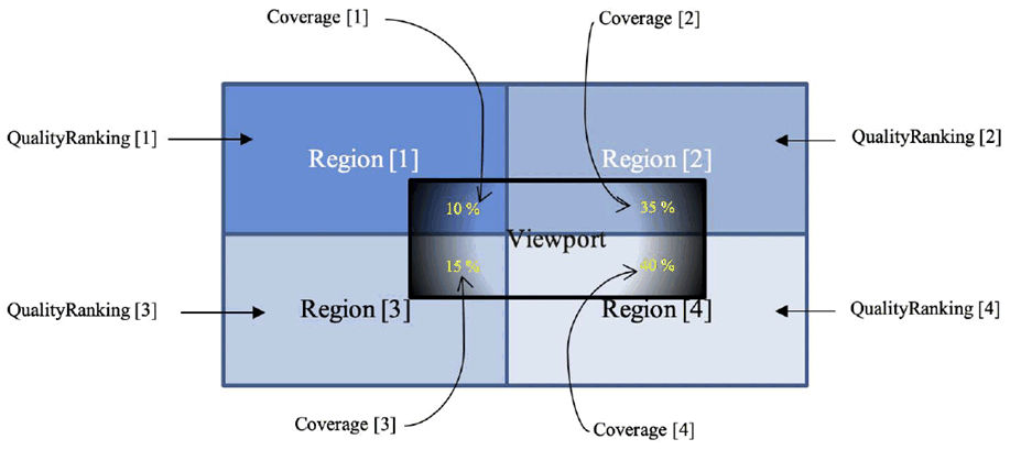 Copy of original 3GPP image for 3GPP TS 26.118, Fig. D.1-1: An example of a viewport covered by four quality ranking 2D region