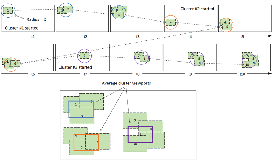 Copy of original 3GPP image for 3GPP TS 26.118, Figure D.2-1: Clustering example