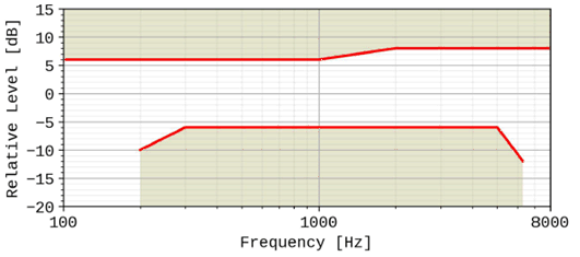 Copy of original 3GPP image for 3GPP TS 26.131, Fig. 10: Handset and headset receiving sensitivity/frequency mask