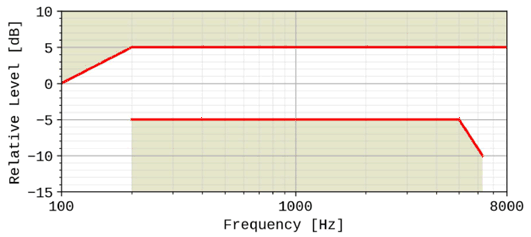 Copy of original 3GPP image for 3GPP TS 26.131, Fig. 11: Desktop hands-free sending sensitivity/frequency mask
