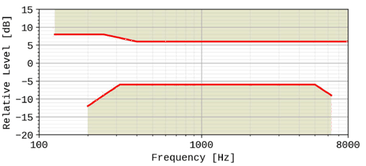 Copy of original 3GPP image for 3GPP TS 26.131, Fig. 12: Desktop hands-free receiving sensitivity/frequency mask