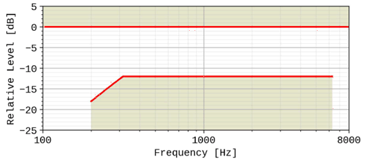 Copy of original 3GPP image for 3GPP TS 26.131, Fig. 12a: Performance objective for desktop and vehicle-mounted hands-free receiving sensitivity/frequency response