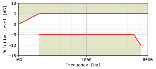 Copy of original 3GPP image for 3GPP TS 26.131, Fig. 13: Hand-held hands-free sending sensitivity/frequency mask