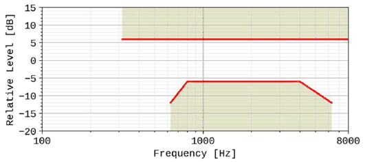 Copy of original 3GPP image for 3GPP TS 26.131, Fig. 14: Hand-held hands-free receiving sensitivity/frequency mask