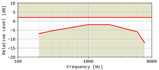 Copy of original 3GPP image for 3GPP TS 26.131, Fig. 14b2: Electrical interface receiving sensitivity/frequency mask