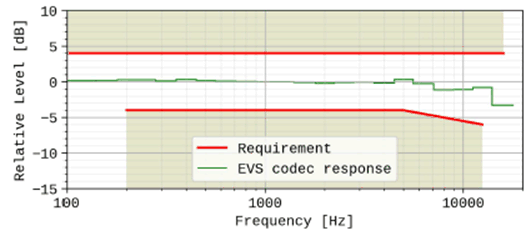 Copy of original 3GPP image for 3GPP TS 26.131, Fig. 15: Handset and headset sending sensitivity/frequency masks. The frequency response of the EVS codec operating as specified in TS 26.132 (super-wideband 24,4kbit/s, using the specified P.501 speech test signal), is plotted for reference, normalized to 0dB at 1kHz.