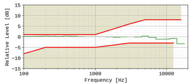 Copy of original 3GPP image for 3GPP TS 26.131, Fig. 16a: Electrical interface sending sensitivity/frequency masks. The frequency response of the EVS codec operating as specified in TS 26.132 [] (super-wideband 24,4kbit/s, using the specified P.501 speech test signal), is plotted for reference, normalized to 0dB at 1kHz.