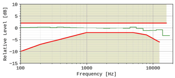 Copy of original 3GPP image for 3GPP TS 26.131, Fig. 16b: Electrical interface sensitivity/frequency masks. The frequency response of the EVS codec operating as specified in TS 26.132 (super-wideband 24,4kbit/s, using the specified P.501 speech test signal), is plotted for reference, normalized to 0dB at 1kHz.