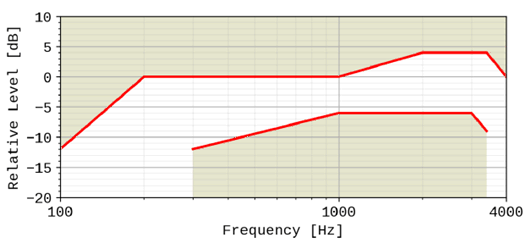 Copy of original 3GPP image for 3GPP TS 26.131, Fig. 3: Desktop hands-free sending sensitivity/frequency mask