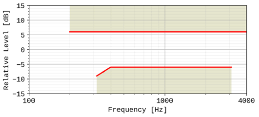 Copy of original 3GPP image for 3GPP TS 26.131, Fig. 4: Desktop receiving sensitivity/frequency mask