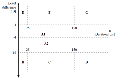Copy of original 3GPP image for 3GPP TS 26.131, Fig. 5.13-1: Classification of echo canceller performance