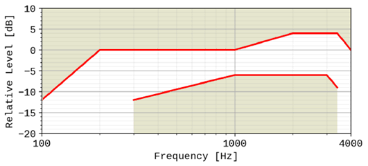 Copy of original 3GPP image for 3GPP TS 26.131, Fig. 5: Hand-held hands-free sending sensitivity/frequency mask