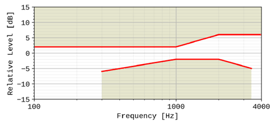 Copy of original 3GPP image for 3GPP TS 26.131, Fig. 6b: Handset and headset receiving sensitivity/frequency mask