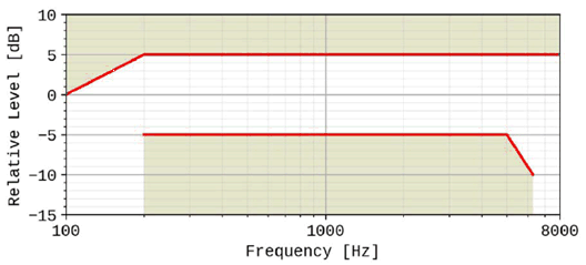 Copy of original 3GPP image for 3GPP TS 26.131, Fig. 9: Handset and headset sending sensitivity/frequency mask