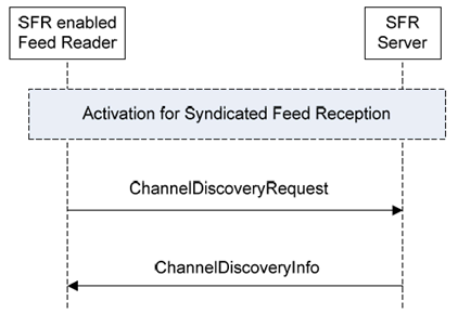Copy of original 3GPP image for 3GPP TS 26.150, Fig. 2: Channel Discovery