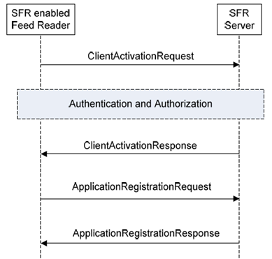 Copy of original 3GPP image for 3GPP TS 26.150, Fig. 4: Activation and registration Procedure