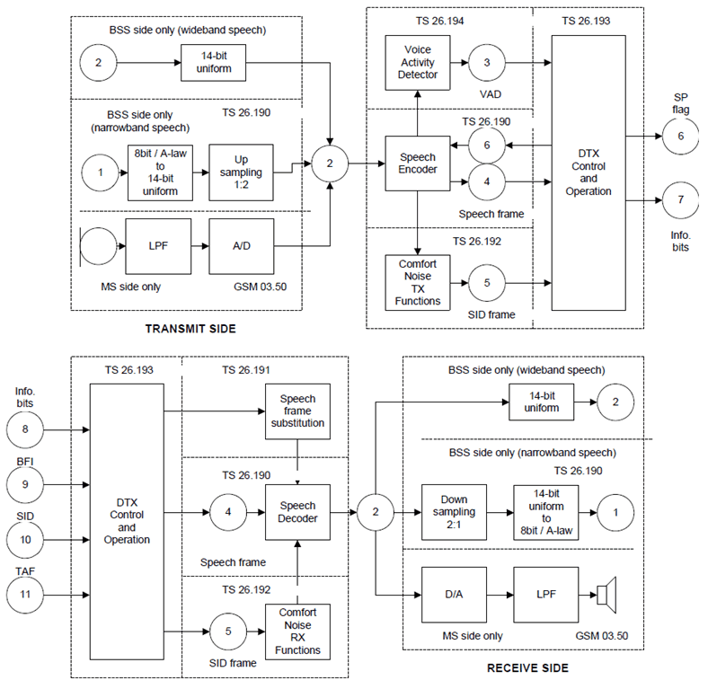 Copy of original 3GPP image for 3GPP TS 26.171, Fig. 1: Overview of audio processing functions