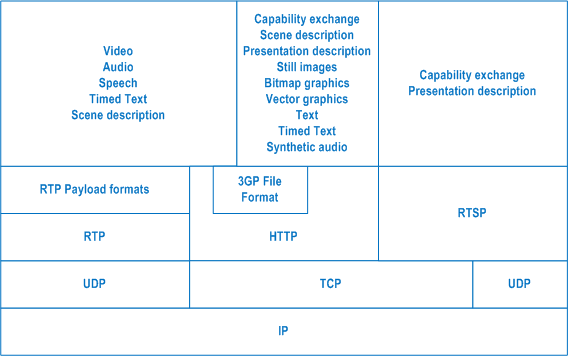 Reproduction of 3GPP TS 26.234, Fig. 2: Overview of the protocol stack