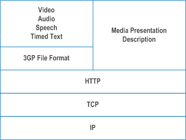 Reproduction of 3GPP TS 26.247, Fig. 3: Overview of the protocols stack