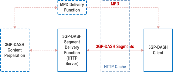 Reproduction of 3GPP TS 26.247, Fig. 7-1: System Architecture for 3GP-DASH
