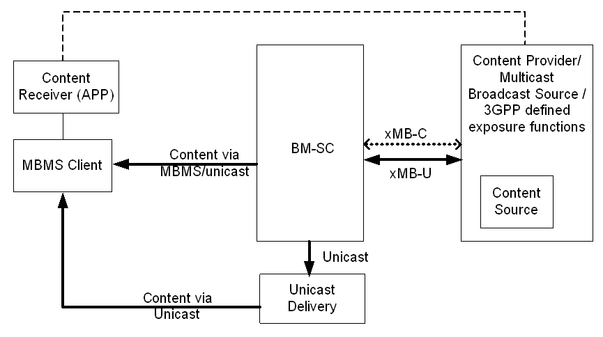 Copy of original 3GPP image for 3GPP TS 26.348, Fig. 4.1-1: The xMB reference model