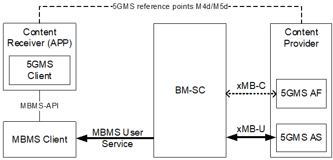 Copy of original 3GPP image for 3GPP TS 26.348, Fig. 4.1-2: 5GMS over eMBMS