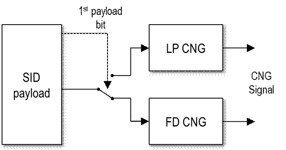 Copy of original 3GPP image for 3GPP TS 26.449, Figure 2: Receive side Comfort Noise Generator functions