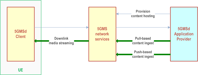 Reproduction of 3GPP TS 26.501, Fig. 4.0.2-1: High-level arrangement for content hosting feature