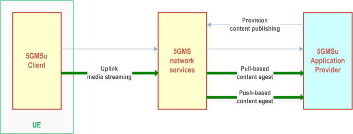 Reproduction of 3GPP TS 26.501, Fig. 4.0.3-1: High-level arrangement for content publishing feature
