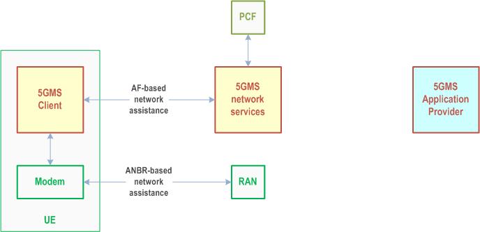 Reproduction of 3GPP TS 26.501, Fig. 4.0.5-1: High-level arrangement for network assistance feature