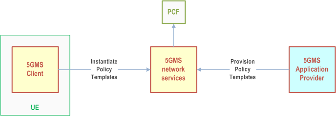 Reproduction of 3GPP TS 26.501, Fig. 4.0.6-1: High-level arrangement for dynamic policies