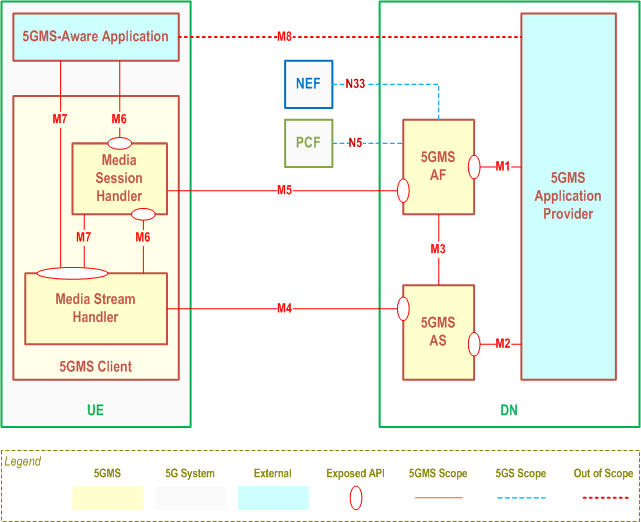 Reproduction of 3GPP TS 26.501, Fig. 4.1-2: 5G Media Streaming general architecture
