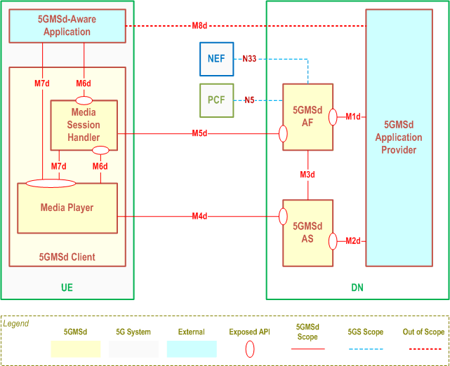 Reproduction of 3GPP TS 26.501, Fig. 4.2.1-2: Media Architecture for unicast downlink media streaming