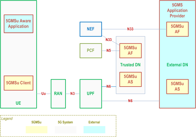 Reproduction of 3GPP TS 26.501, Fig. 4.3.1-1: Media Architecture for unicast uplink media streaming