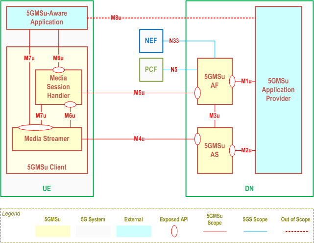 Reproduction of 3GPP TS 26.501, Figure 4.3.1-2: Media Architecture for unicast uplink media streaming