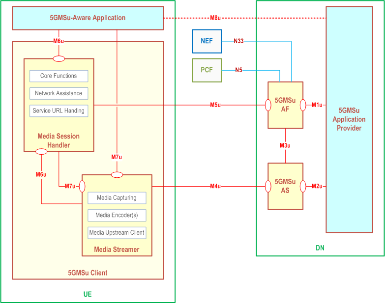 Reproduction of 3GPP TS 26.501, Figure 4.3.2-1: UE 5G Uplink Media Streaming Functions