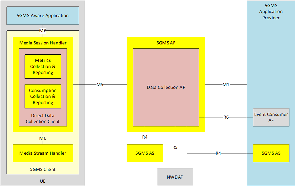 Copy of original 3GPP image for 3GPP TS 26.501, Fig. 4.7.1-1: Data collection and reporting architecture instantiation for 5G Media Streaming