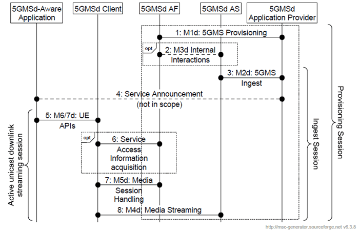 Copy of original 3GPP image for 3GPP TS 26.501, Fig. 5.1-1: High Level Procedure for downlink streaming