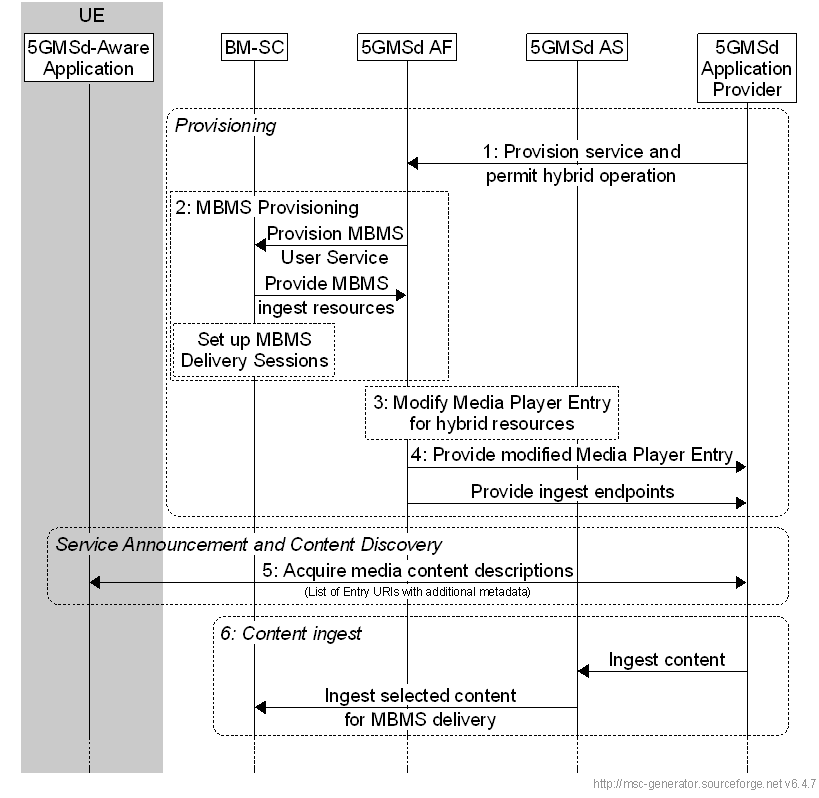 Copy of original 3GPP image for 3GPP TS 26.501, Fig. 5.10.5-1: High-level procedure for hybrid delivery of DASH content
