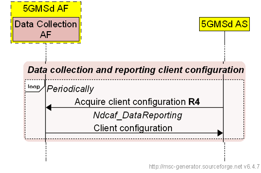 Copy of original 3GPP image for 3GPP TS 26.501, Fig. 5.11.1-1: Data collection client configuration