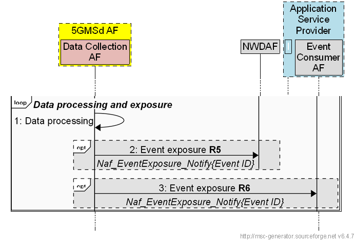 Copy of original 3GPP image for 3GPP TS 26.501, Fig. 5.11.3-1: Downlink media streaming access event exposure