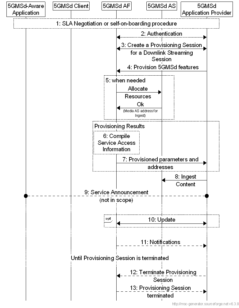 Copy of original 3GPP image for 3GPP TS 26.501, Fig. 5.3.2-1: High Level Procedure for provisioning the 5GMS System for downlink streaming sessions